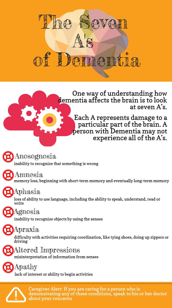 Infographic: The 7 A’s of dementia symptoms